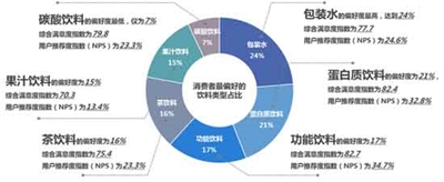 2016年饮料行业综合满意度指数为78.1分，功能饮料得分最高