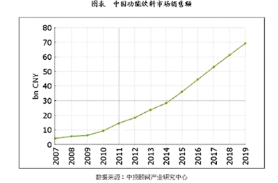 中国功能饮料预计到2019年行业将达到254.57亿升的规模