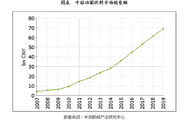 中国功能饮料市场销售额.jpg