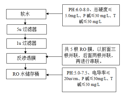 饮料生产过程水处理系统简介