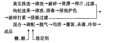 黄瓜枸杞保健饮料配方的研制