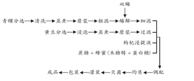 青稞黄豆复合谷物蛋白饮料配方的研发