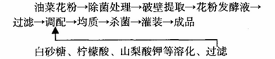 油菜花粉功能饮料配方的研制