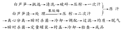 芦笋功能饮料在配方研发中需注意的操作要点