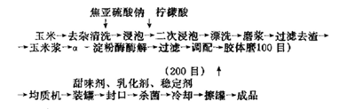 玉米汁饮料的配方研发的工艺流程