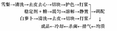 萝卜果汁饮料的研制