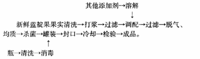 蓝靛果饮料的研制