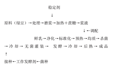 绿豆发酵乳饮料的研制