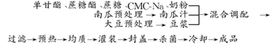 南瓜豆奶饮料的配方研制