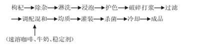 枸杞奶咖啡复合饮料的配方确定
