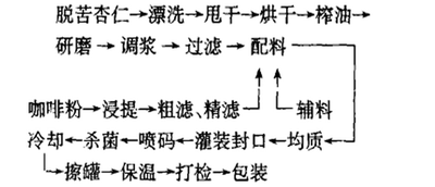 杏仁咖啡饮料的研制