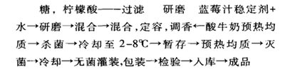 蓝莓乳酸菌饮料的配方研究