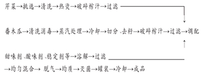 番木瓜芹菜复合果蔬汁饮料的研制