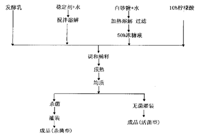 红枣乳酸菌饮料的配方研究