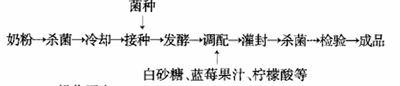 蓝莓果汁乳酸菌饮料的配方