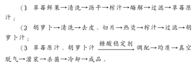 草莓胡萝卜复合果蔬汁饮料的工艺研制