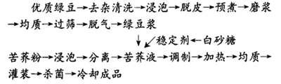 荞麦绿豆蛋白饮料的研制