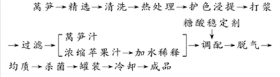 莴笋苹果复合饮料的配方研制