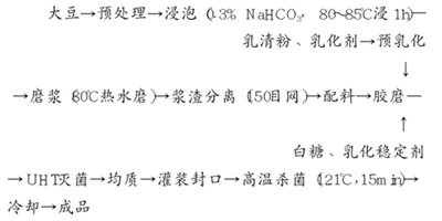 乳清大豆复合蛋白饮料的研制