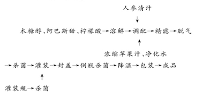 人参果汁饮料的工艺研制