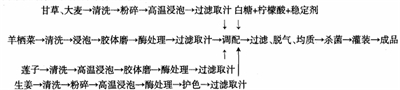 羊栖菜复合饮料的工艺及配方研究