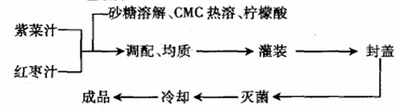 紫菜复合饮料的研制