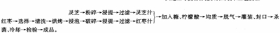 灵芝红枣复合饮料配方的制取工艺流程