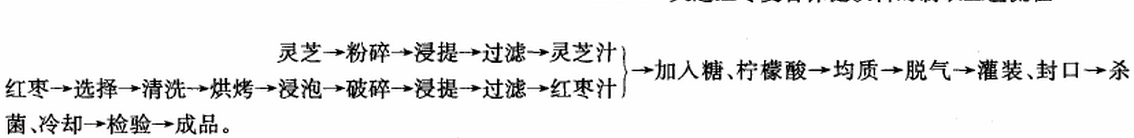 灵芝红枣复合保健饮料的制取工艺流程.jpg