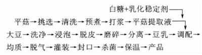 平菇大豆复合饮料配方的工艺流程