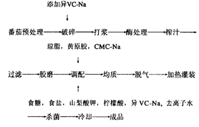 功能性番茄饮料配方的工艺研究