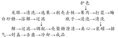 龙眼果汁饮料配方的工艺流程研究