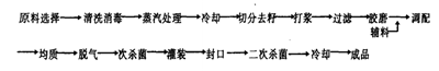 番木瓜果汁饮料配方的生产工艺