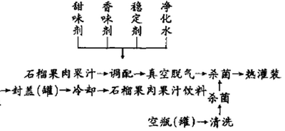 石榴果肉果汁饮料配方的工艺研究
