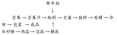 芒果汁发酵乳饮料配方的研制