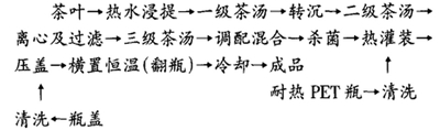 无糖绿茶饮料配方工艺流程的研制