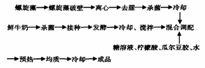 螺旋藻乳酸菌发酵饮料配方的研制