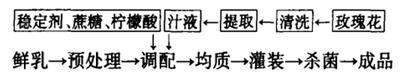 玫瑰花乳饮料配方及工艺流程的研制