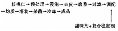 无糖核桃乳饮料的工艺研究