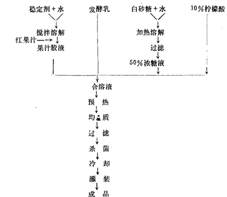 红果乳酸菌饮料配方及生产工艺流程
