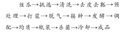 丝瓜乳酸菌饮料的工艺流程