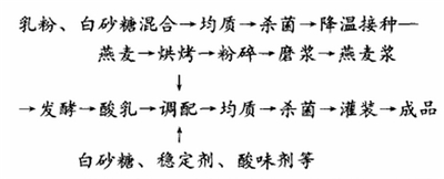 燕麦乳酸菌饮料的配方及工艺流程的研究