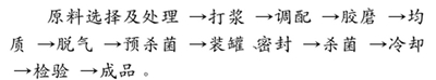 冬瓜复合饮料配方的工艺流程