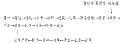 果味荷叶汁清凉饮料配方的工艺流程研究