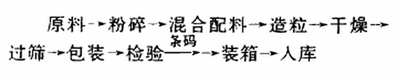 营养型固体饮料的配方研究