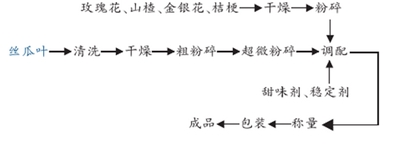 丝瓜叶固体饮料配方的工艺研究