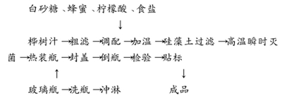 桦树汁饮料的配方和工艺研究