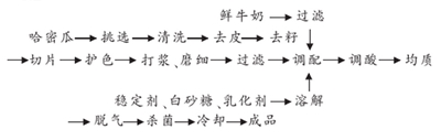 哈密瓜乳饮料配方和工艺流程研究