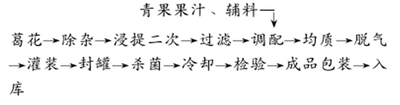 花果醒酒保健饮料配方和加工工艺的研究