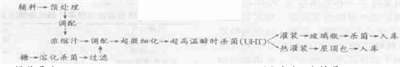 蓝莓野果浓缩果汁饮料生产技术的研究开发