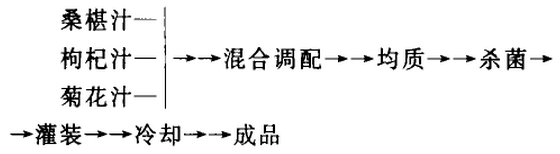 桑杞饮料的工艺流程.jpg